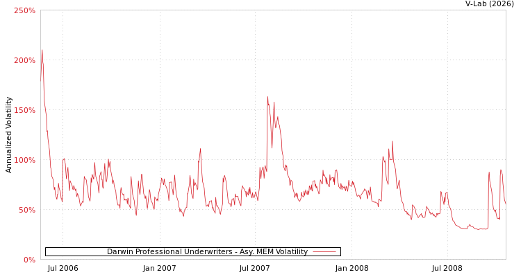 graph of Darwin Professional Underwriters AMEM