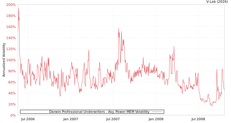graph of Darwin Professional Underwriters APMEM