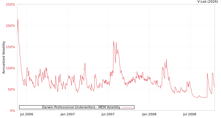 graph of Darwin Professional Underwriters MEM