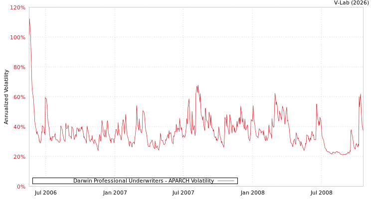 graph of Darwin Professional Underwriters APARCH