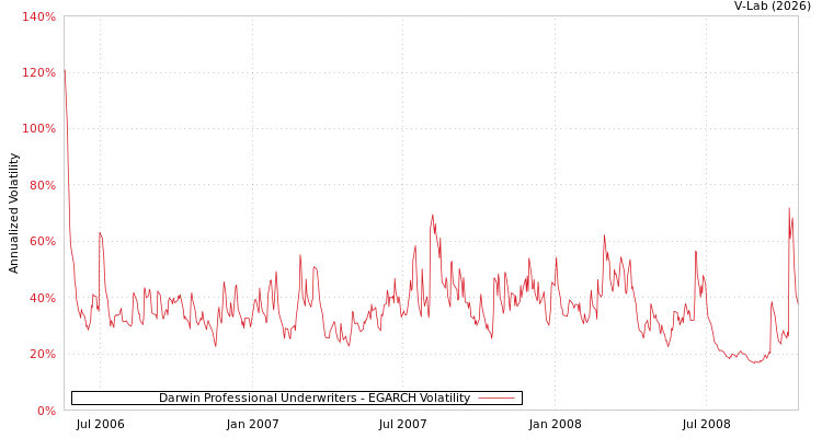 graph of Darwin Professional Underwriters EGARCH