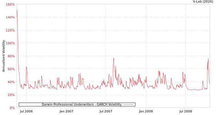 graph of Darwin Professional Underwriters GARCH