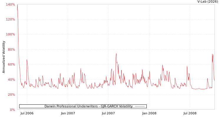graph of Darwin Professional Underwriters GJR-GARCH