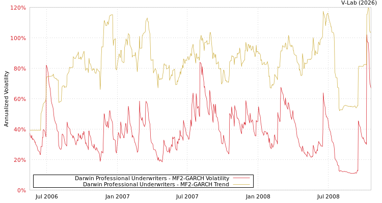 graph of Darwin Professional Underwriters MF2-GARCH