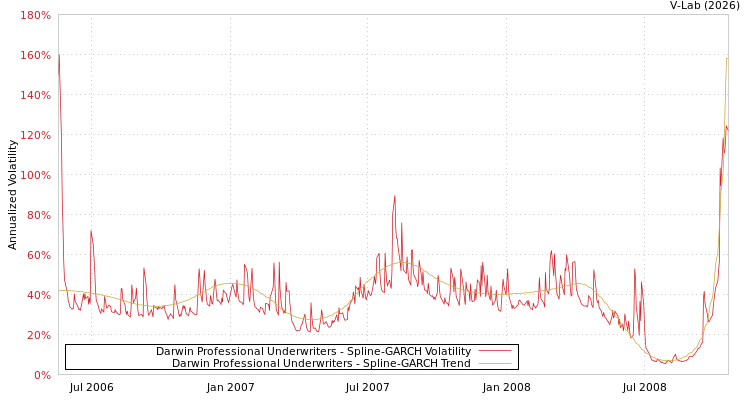 graph of Darwin Professional Underwriters SGARCH