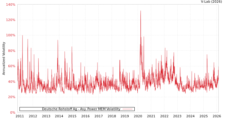 graph of Deutsche Rohstoff Ag APMEM