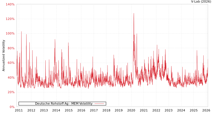graph of Deutsche Rohstoff Ag MEM