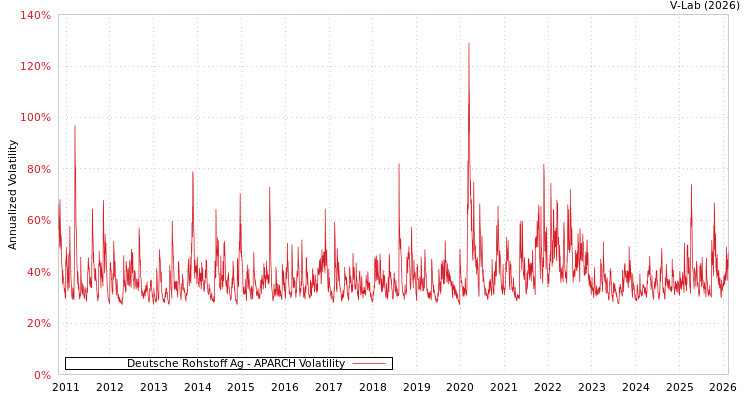 graph of Deutsche Rohstoff Ag APARCH