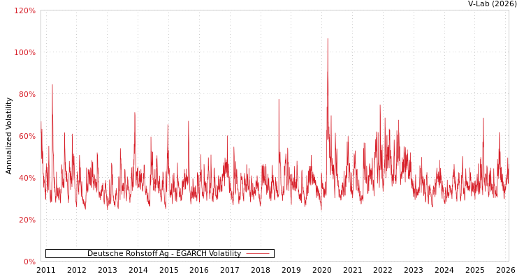 graph of Deutsche Rohstoff Ag EGARCH