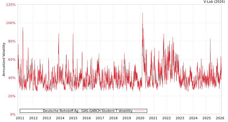 graph of Deutsche Rohstoff Ag GAS-GARCH-T