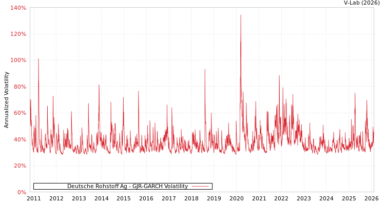 graph of Deutsche Rohstoff Ag GJR-GARCH