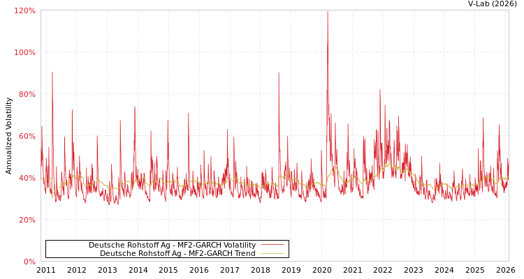 graph of Deutsche Rohstoff Ag MF2-GARCH