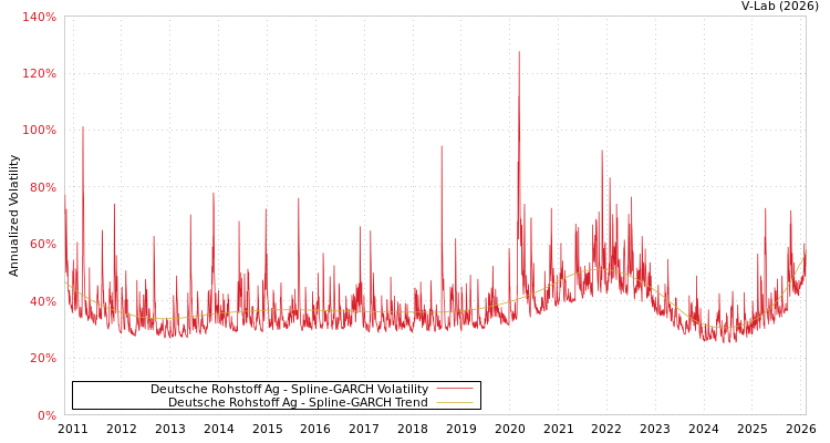 graph of Deutsche Rohstoff Ag SGARCH