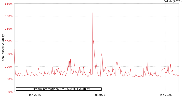 graph of Dream International Ltd AGARCH
