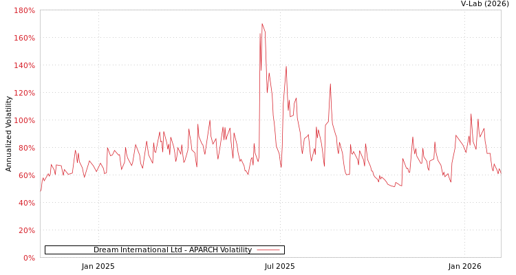 graph of Dream International Ltd APARCH