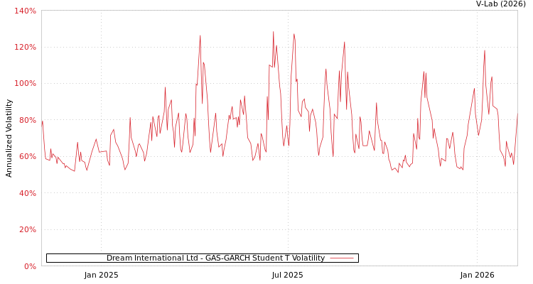 graph of Dream International Ltd GAS-GARCH-T