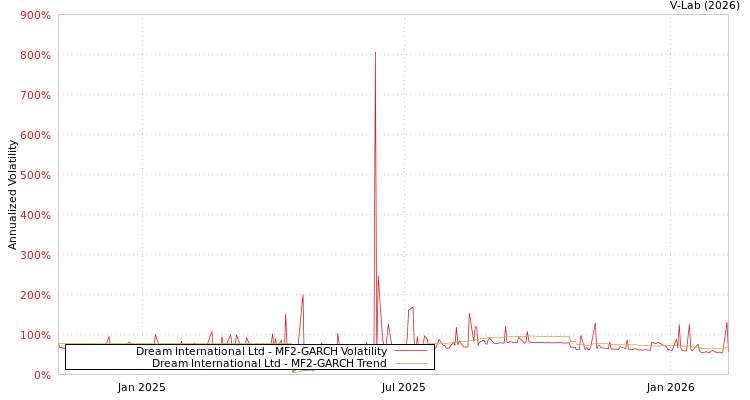 graph of Dream International Ltd MF2-GARCH
