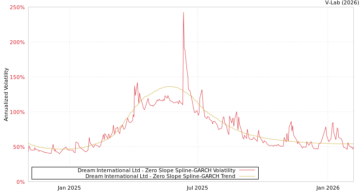 graph of Dream International Ltd S0GARCH