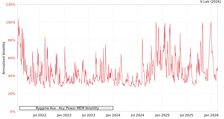 graph of Byggma Asa APMEM