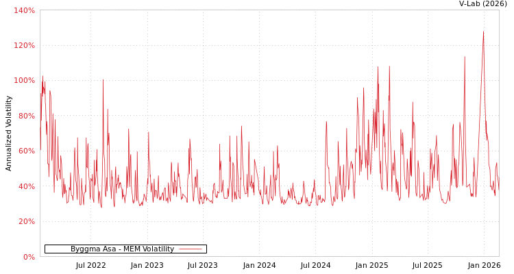 graph of Byggma Asa MEM