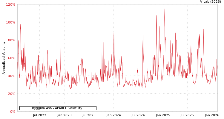 graph of Byggma Asa APARCH