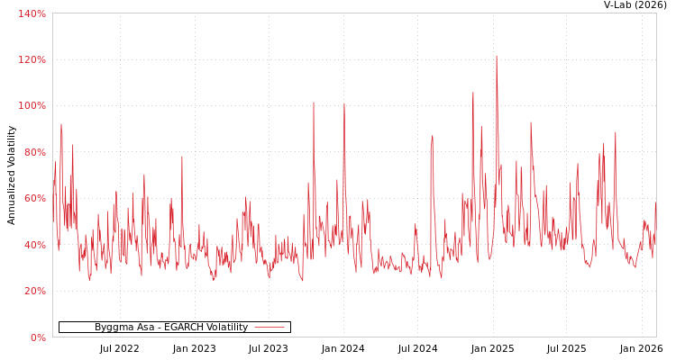 graph of Byggma Asa EGARCH