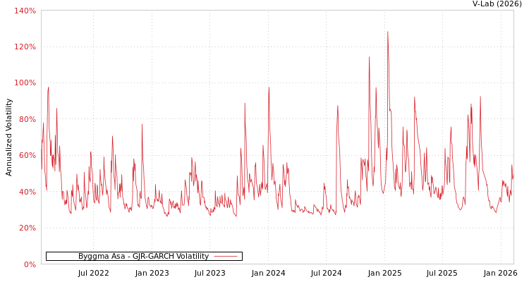 graph of Byggma Asa GJR-GARCH