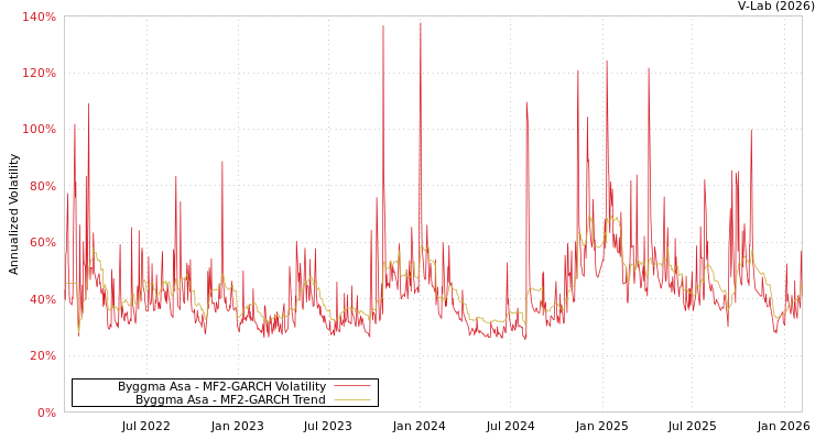 graph of Byggma Asa MF2-GARCH