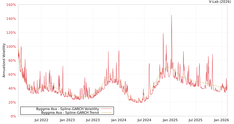 graph of Byggma Asa SGARCH