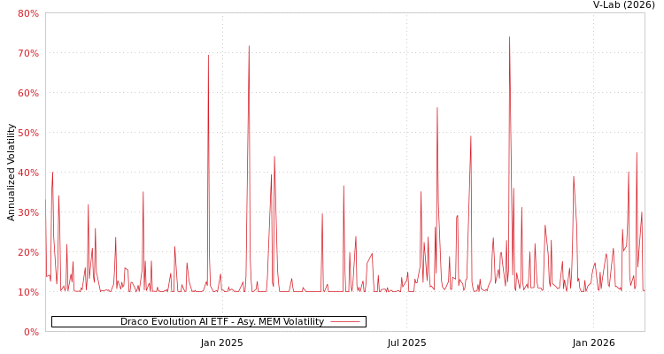 graph of Draco Evolution AI ETF AMEM