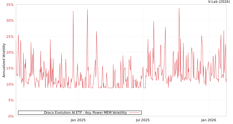 graph of Draco Evolution AI ETF APMEM