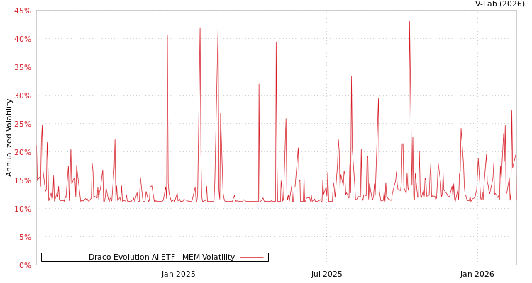 graph of Draco Evolution AI ETF MEM