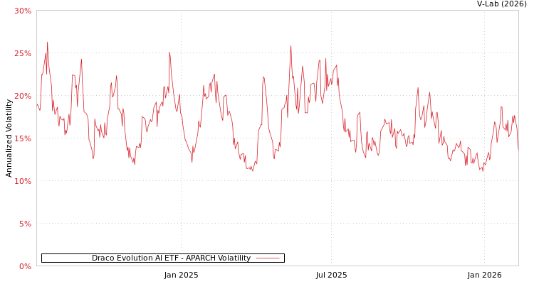 graph of Draco Evolution AI ETF APARCH