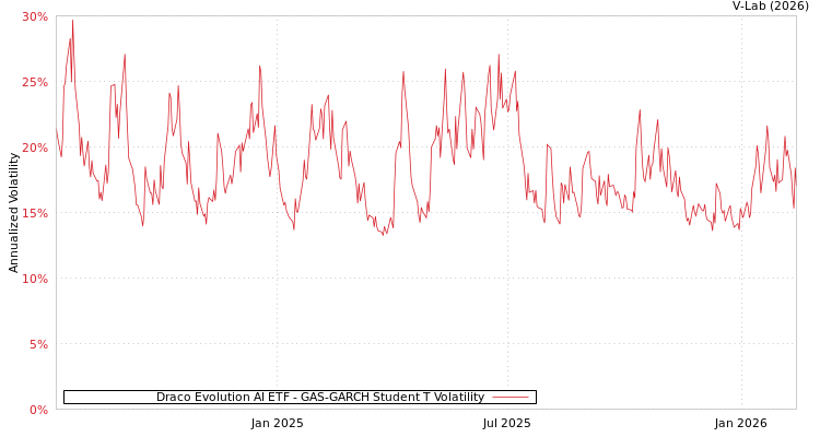 graph of Draco Evolution AI ETF GAS-GARCH-T