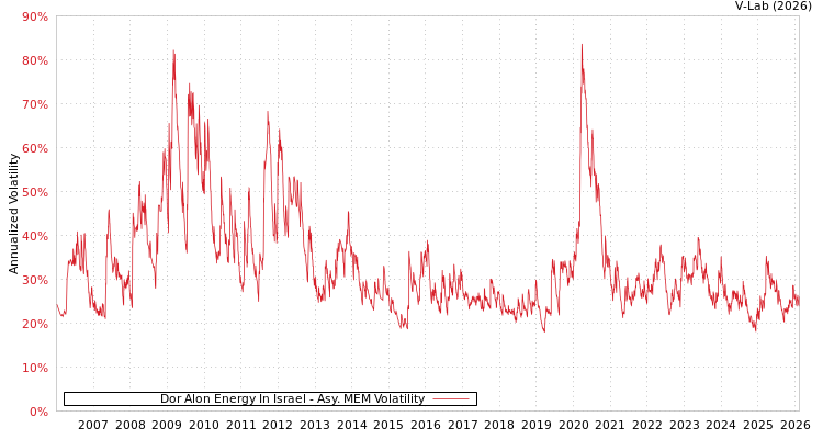 graph of Dor Alon Energy In Israel AMEM