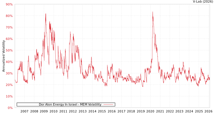 graph of Dor Alon Energy In Israel MEM