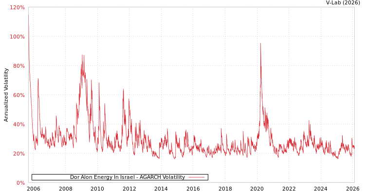 graph of Dor Alon Energy In Israel AGARCH