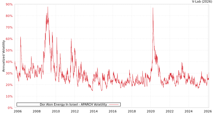 graph of Dor Alon Energy In Israel APARCH