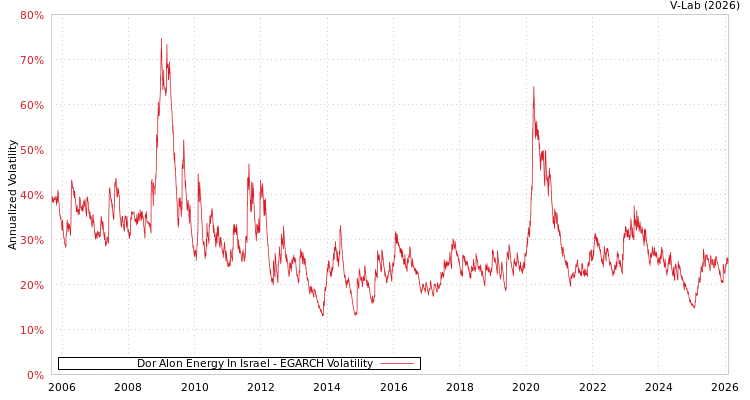 graph of Dor Alon Energy In Israel EGARCH