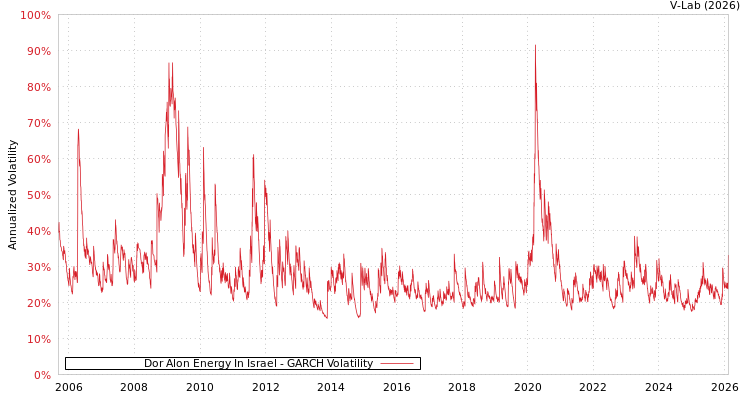 graph of Dor Alon Energy In Israel GARCH