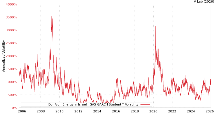 graph of Dor Alon Energy In Israel GAS-GARCH-T