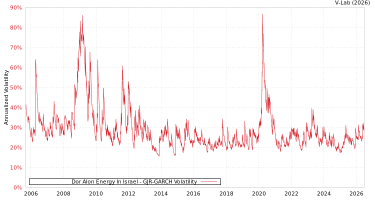 graph of Dor Alon Energy In Israel GJR-GARCH