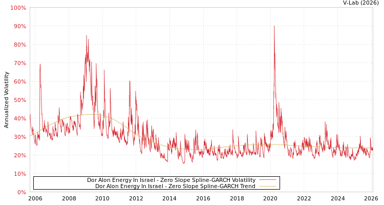 graph of Dor Alon Energy In Israel S0GARCH