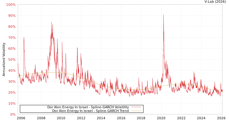 graph of Dor Alon Energy In Israel SGARCH
