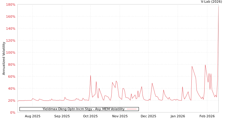 graph of Yieldmax Dkng Optn Incm Stgy AMEM