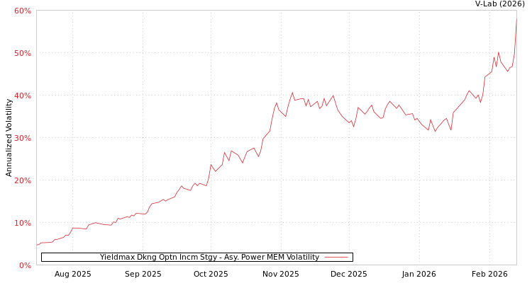 graph of Yieldmax Dkng Optn Incm Stgy APMEM