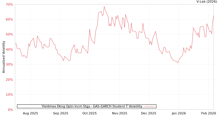 graph of Yieldmax Dkng Optn Incm Stgy GAS-GARCH-T