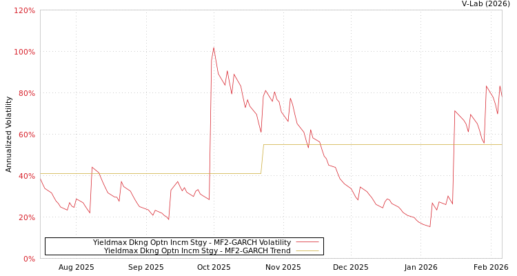 graph of Yieldmax Dkng Optn Incm Stgy MF2-GARCH