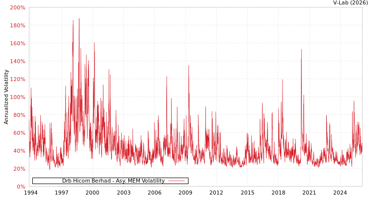 graph of Drb Hicom Berhad AMEM