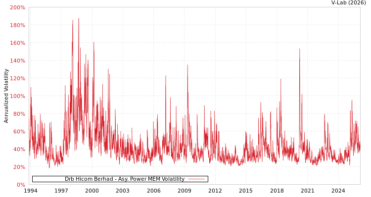 graph of Drb Hicom Berhad APMEM